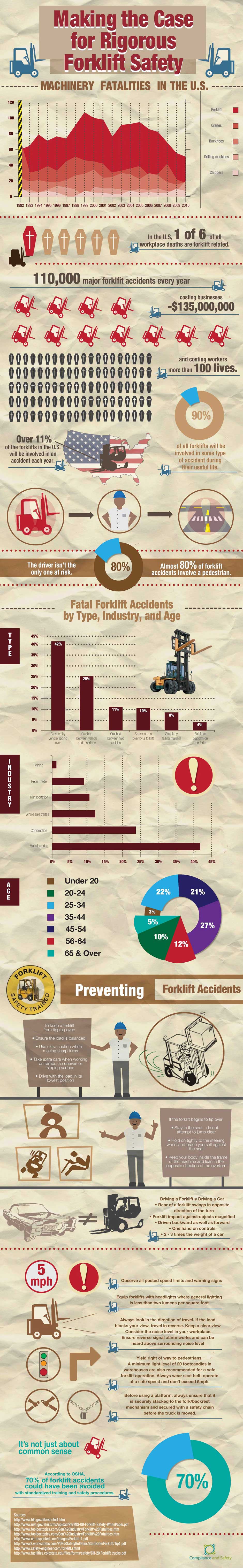 osha forklift accident statistics 2021
